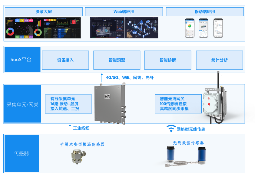 因聯(lián)煤炭預(yù)測(cè)性維護(hù)架構(gòu)