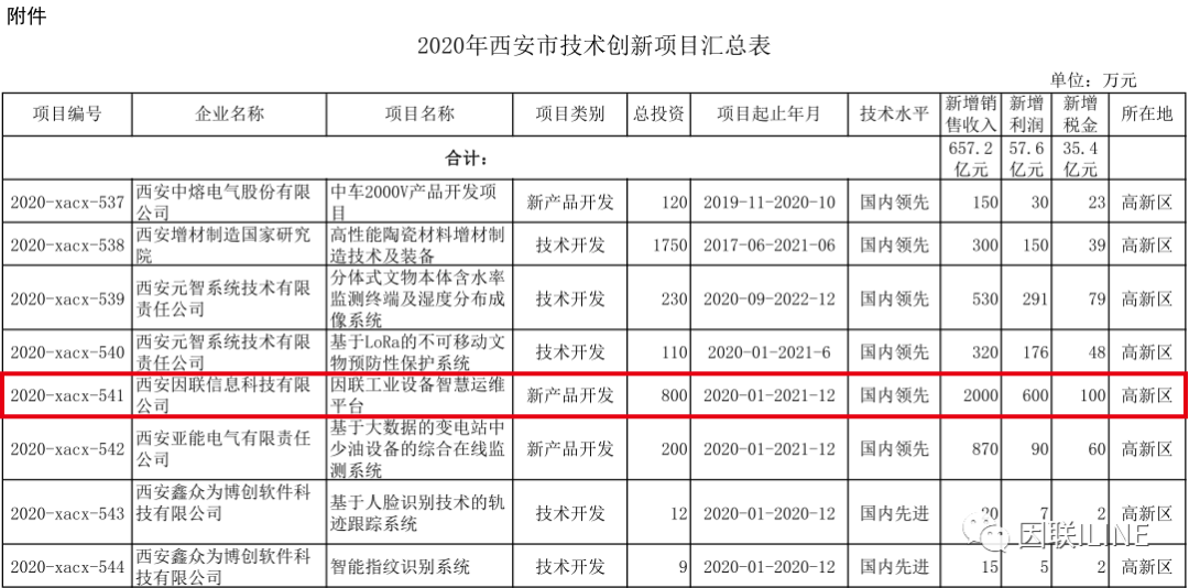 喜訊！ 因聯(lián)科技成功入選2020年西安市技術創(chuàng)新項目