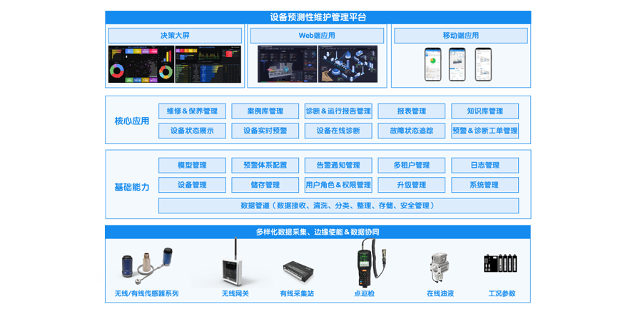 因聯(lián)設(shè)備健康管理系統(tǒng)構(gòu)架